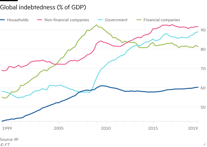 Global indebtedness, by sector as a percentage of GDP